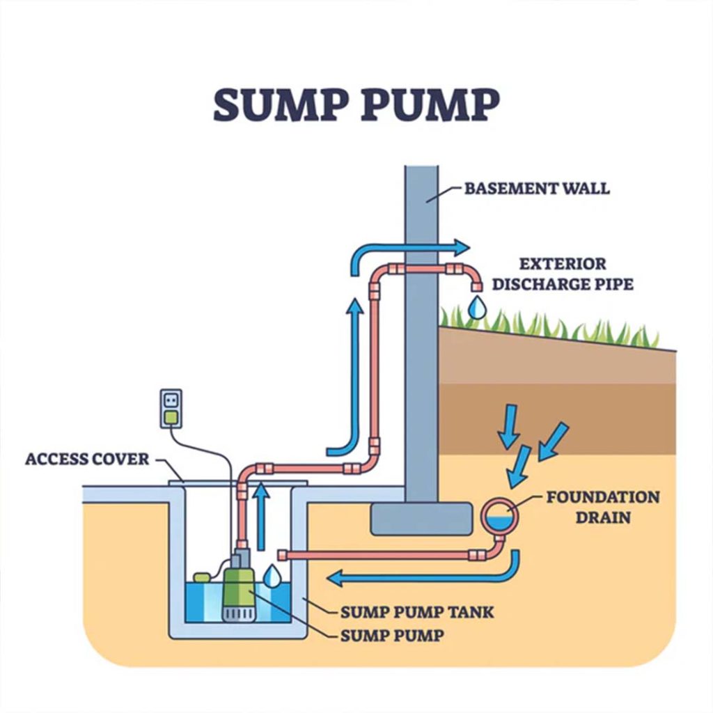 Diagram showing how a sump pump system works in a Sherwood Park basement