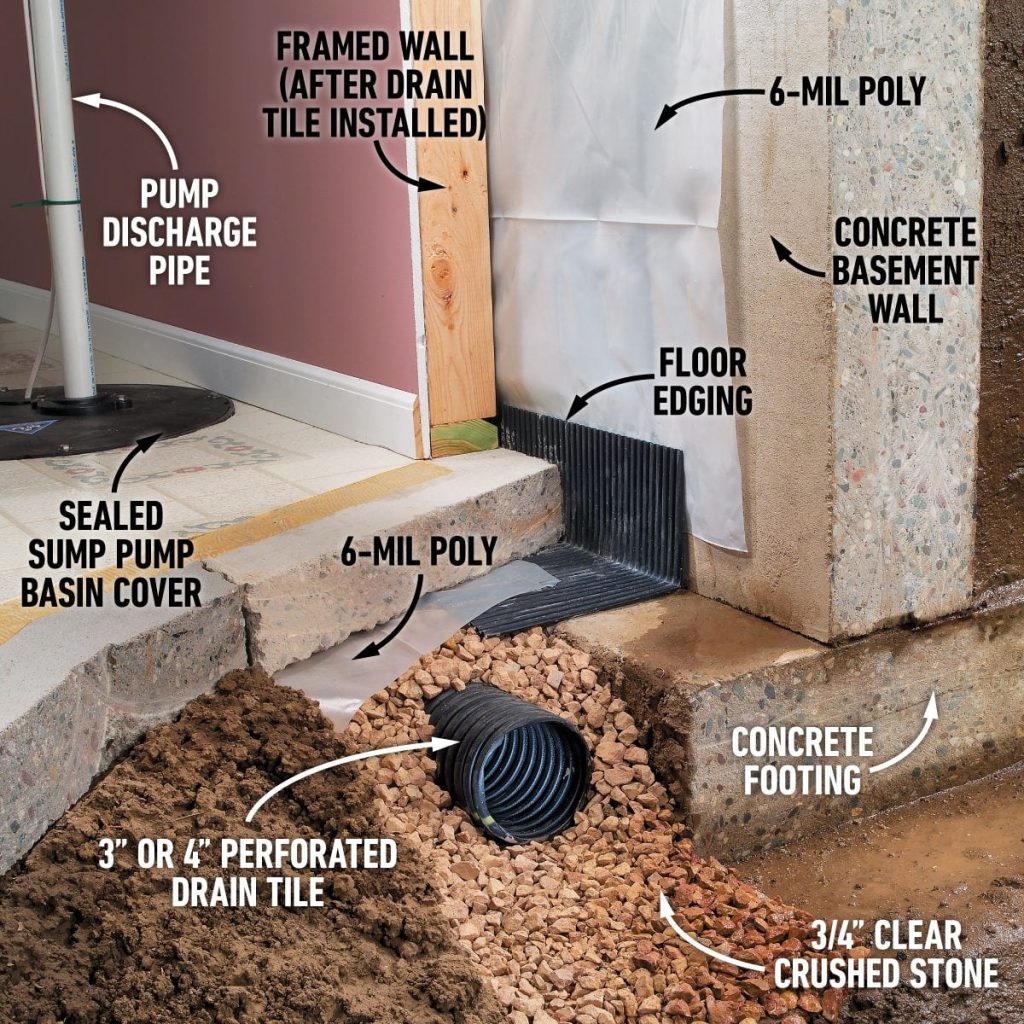Basement drain tile system diagram showing perforated pipe, crushed stone, floor edging, sump pump basin, and foundation drainage components.
